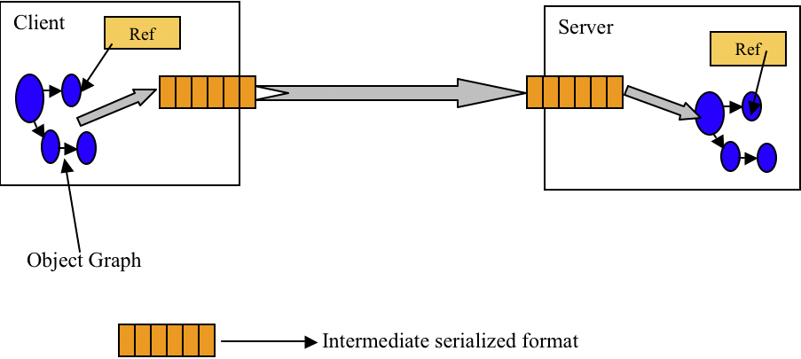 Serialization java. Ion (serialization format). Serialization Dart.